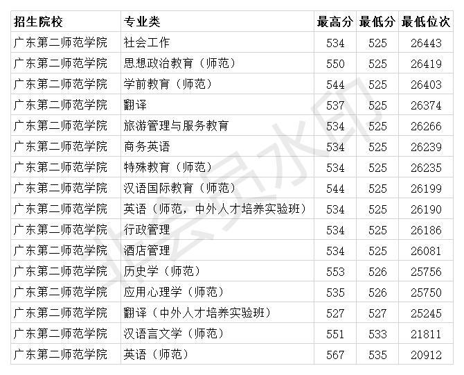 广东第二师范学院2020年各专业录取分数线 理科最低461分