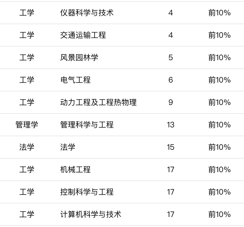 东南大学的专业排名_2020年东南大学排名
