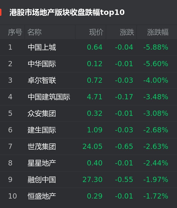 港股12月10日房企股跌幅榜:中国上城跌5.88%位居首位