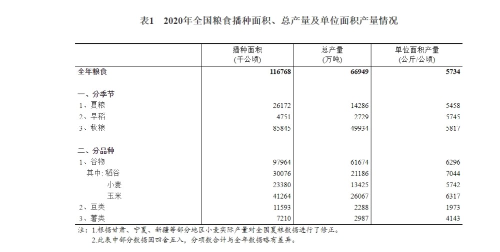 表2 2020年全国及各省(区,市)粮食产量