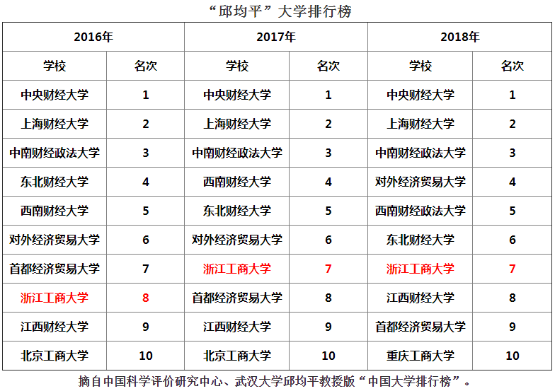 浙江工商大学排名_浙江工商大学