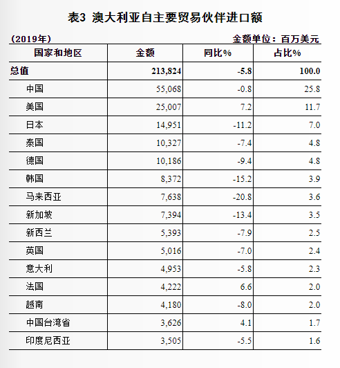 澳大利亚经济总量2019_澳大利亚经济