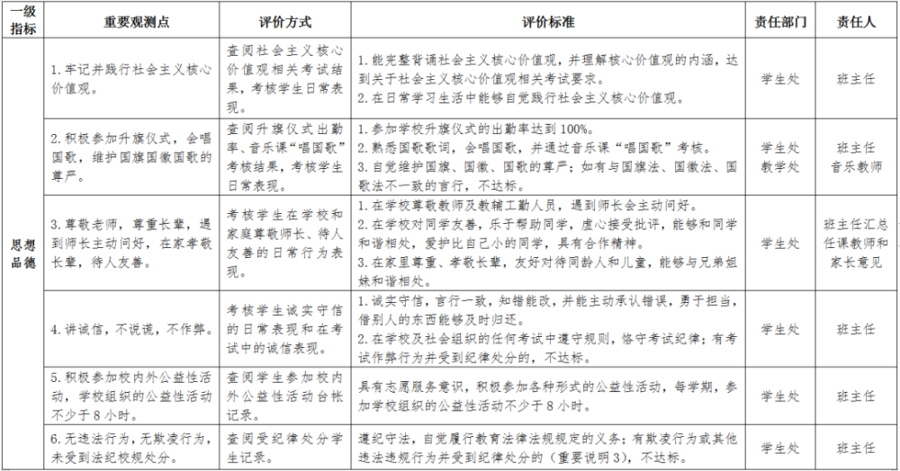 深圳最新综合素质评价方案出炉综评不达标不能报考广东省一级高中学校