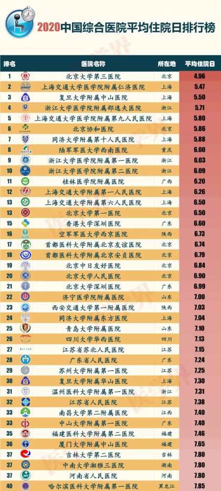 2020全国医院排名,全国医院排名 2020中国综合医院平均住院日排行榜来