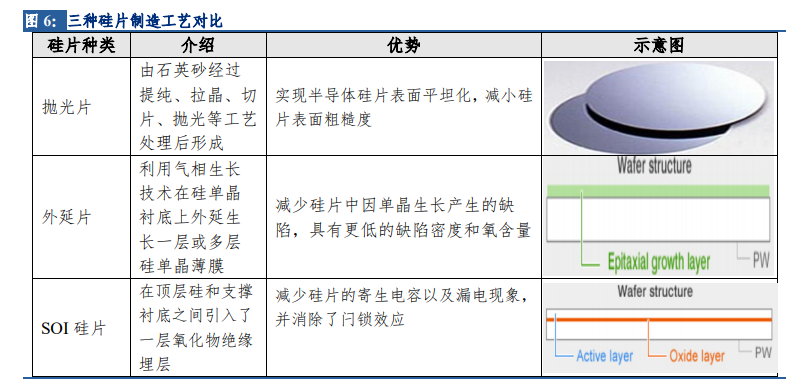 半导体硅片主要可以分为抛光片,外延片与以 soi 硅片为代表的高 端硅