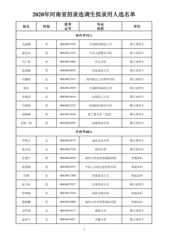 2020年河南省招录选调生拟录用人选名单公示濮阳市共51人