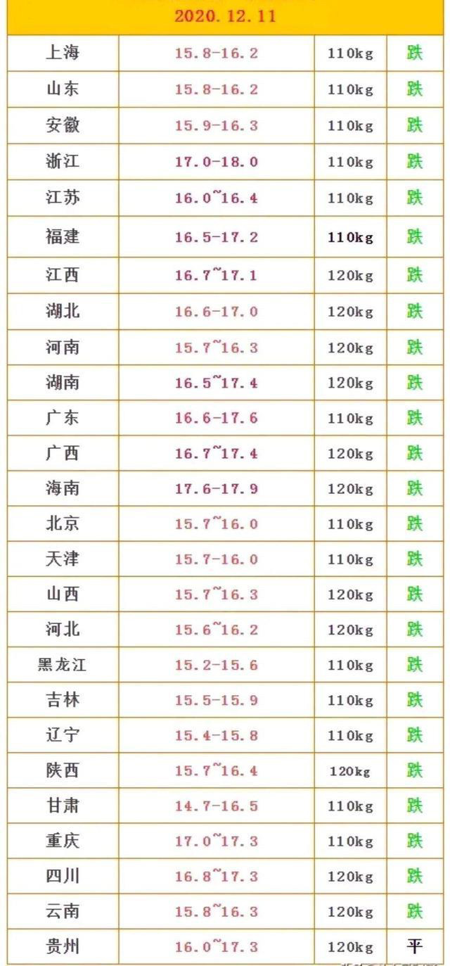 今日生猪价格2020年12月11日小幅下调 无需恐慌|生猪价格|猪肉