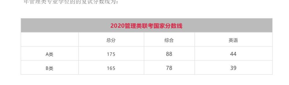 2020管理类联考国家分数线