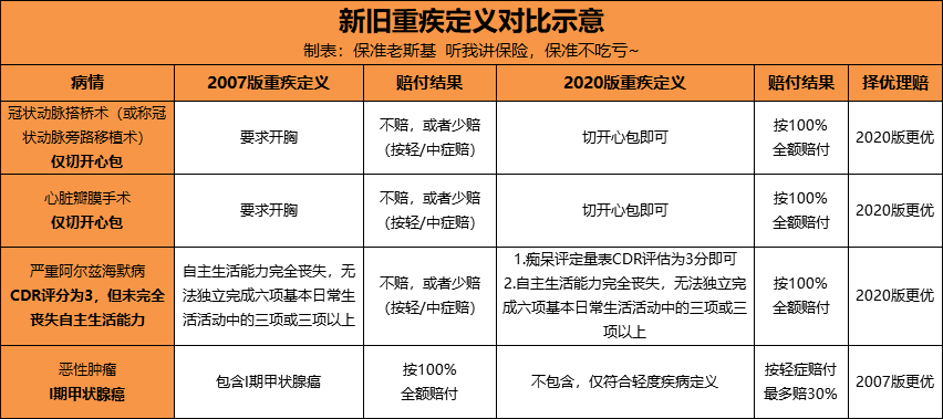 重疾新规发布引发市场一系列变化,最大变化之一当属 择优理赔 老斯基