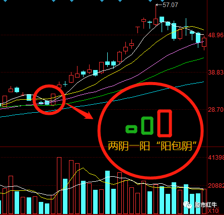 具体k线组合形态,看下图: 三根阴线的阳包阴k线组合形态