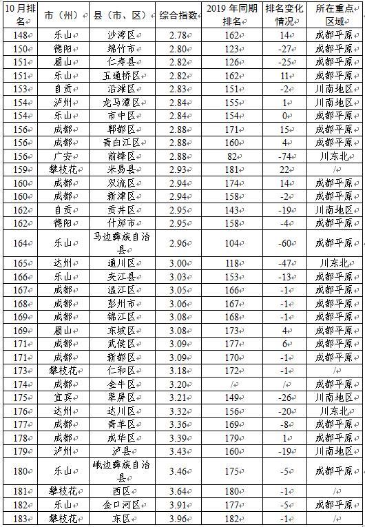 四川省183个区县gdp排名_四川183个区市县经济实力排行榜,快来看哈你家乡排第几(3)