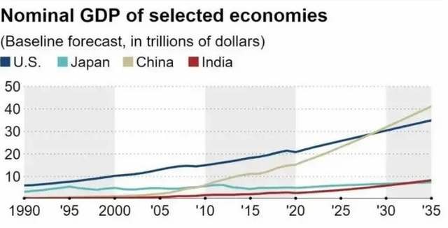 台湾2028年gdp_交通银行 中国经济将在2028年大概率超越美国