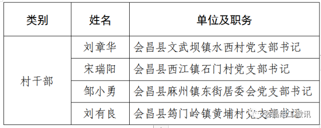 会昌这些村干部拟聘用为乡镇事业编制人员