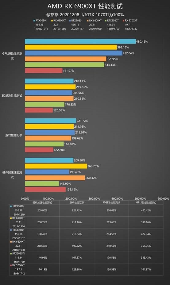 苏妈满血回归!amd rx 6900 xt最深评测