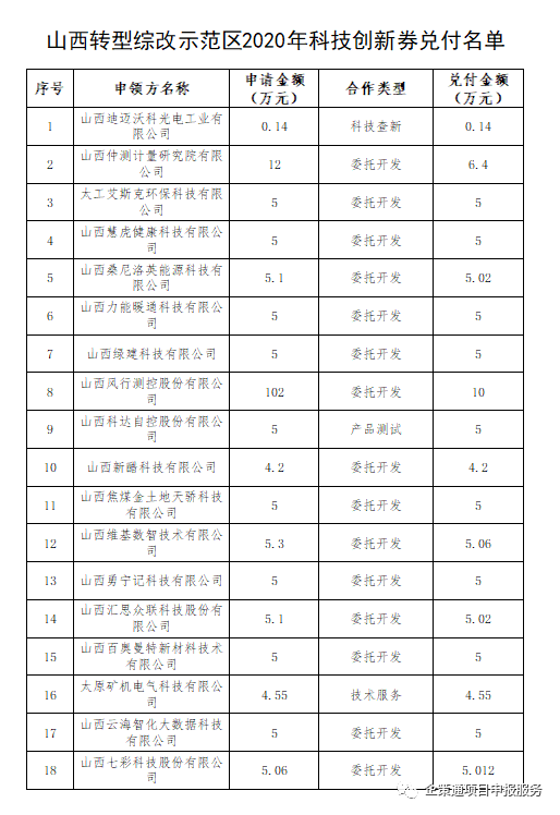 2020年山西综改区GDP_12家 山西综改示范区2020年第二批双创基地审核结果的公示(2)