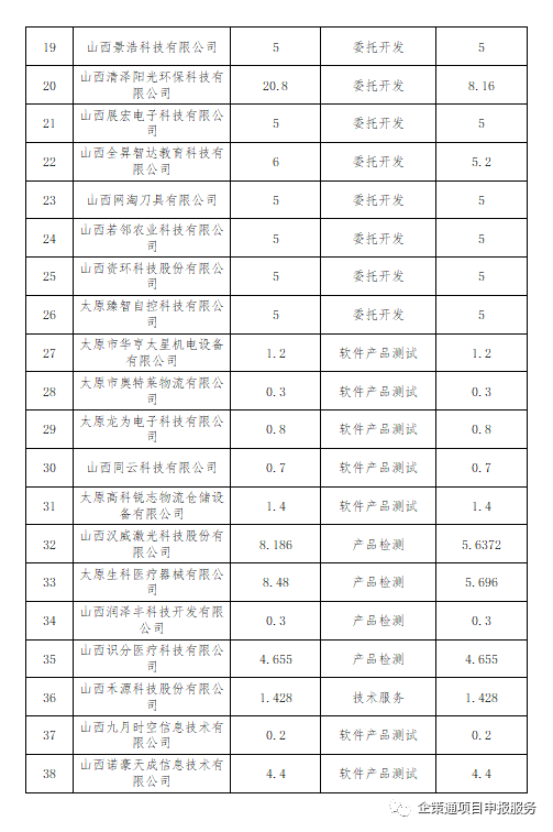 2020年山西综改区GDP_12家 山西综改示范区2020年第二批双创基地审核结果的公示(2)