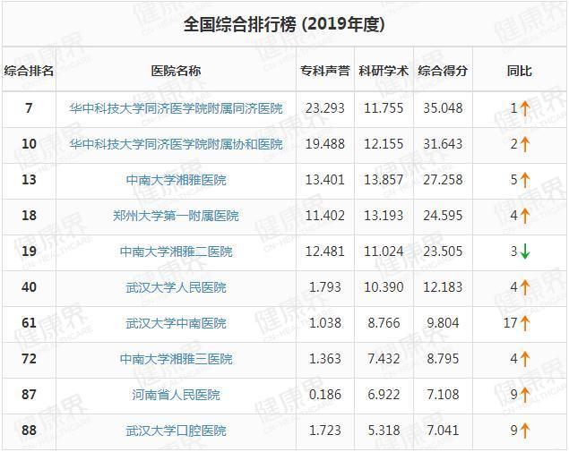 长沙的医院排名榜_长沙湘雅医院图片(3)