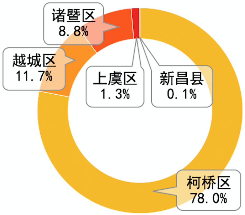 绍兴越城区人口流入_绍兴越城区图片(2)