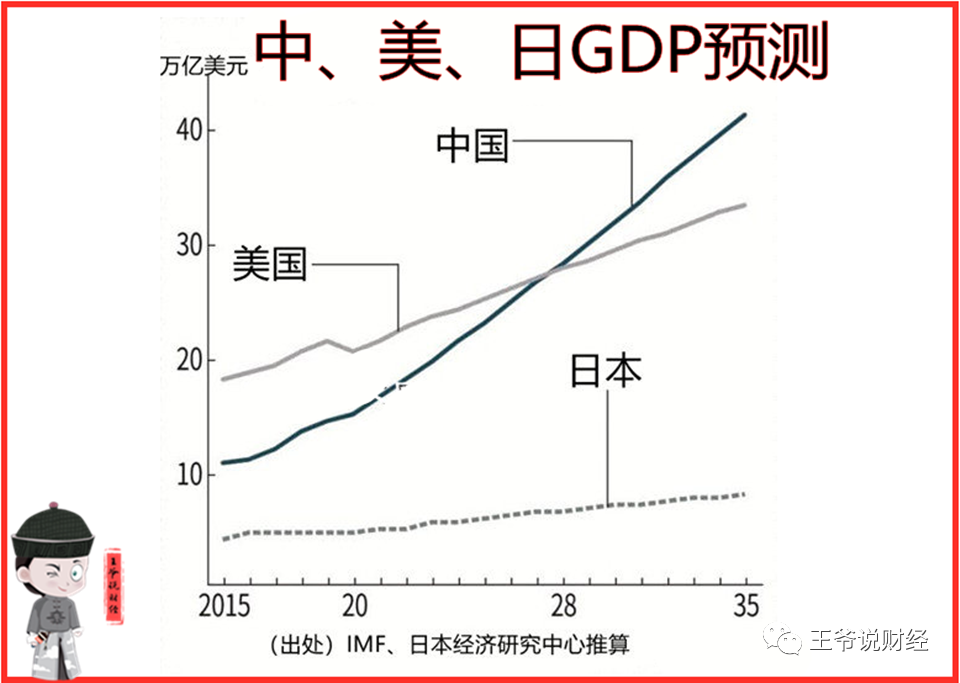 台湾2028年gdp_交通银行 中国经济将在2028年大概率超越美国
