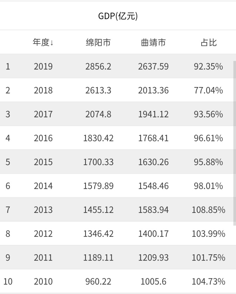 曲靖市全市gdp_新一线的昆明,新中心在哪里(2)