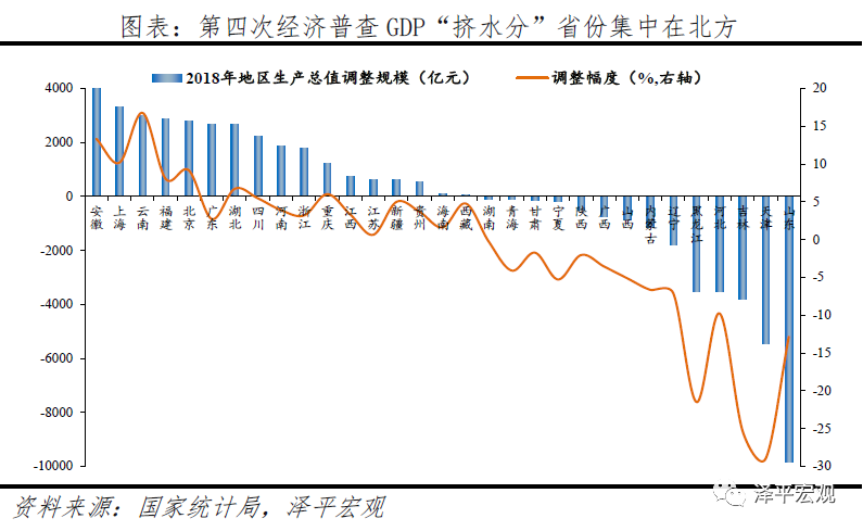 北方南方gdp倍数_南方与北方GDP大比拼,南方省份GDP总量比北方高出23(3)