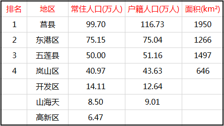 日照市各区县人口_日照市各区县 莒县人口最多面积最大,岚山区GDP第一