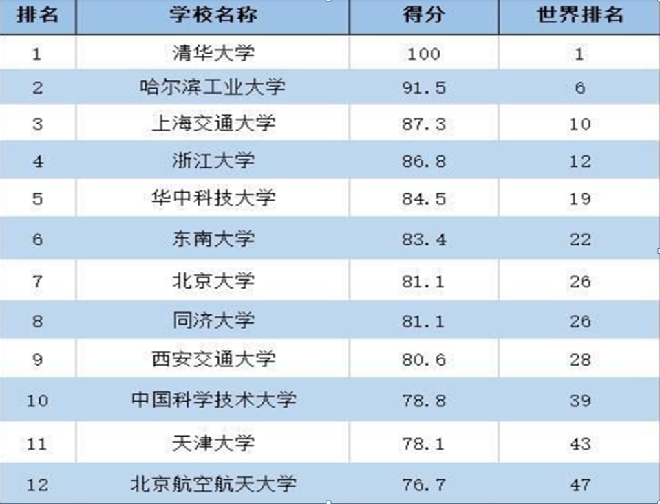 航空航天类大学排名_北京航空航天大学(3)