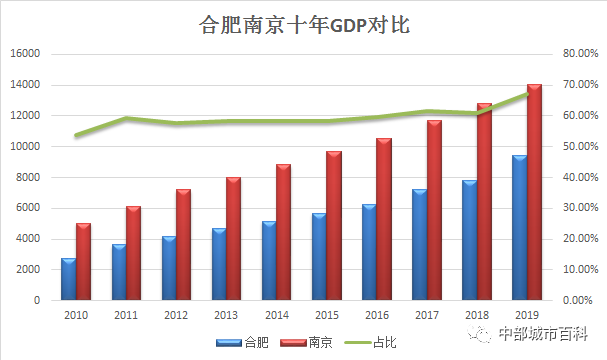 2020年天津gdp