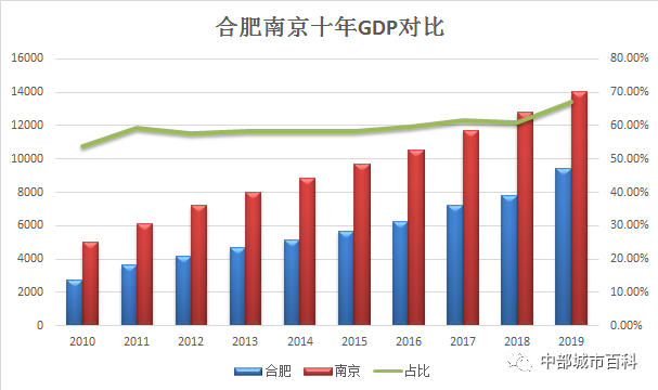 南京石化gdp占比_南京,究竟比苏州差在哪