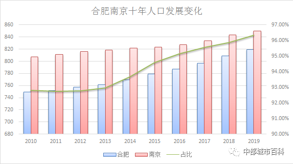 合肥更南京人口_合肥各区人口分布图