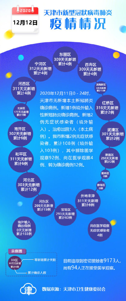 截至12月11日24时 天津疫情情况