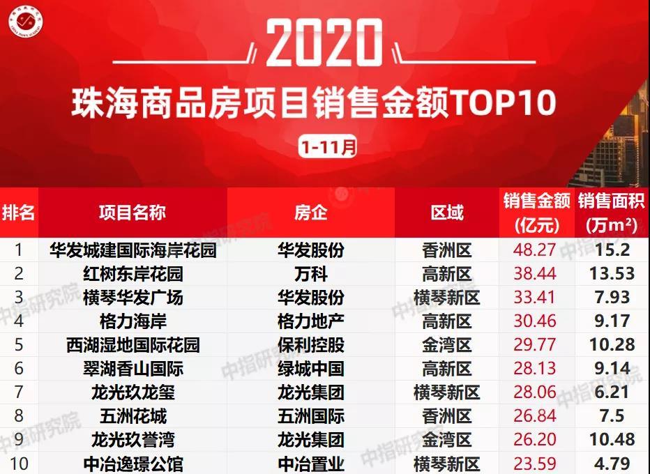 珠江地产排名_世纪金花珠江地产(3)