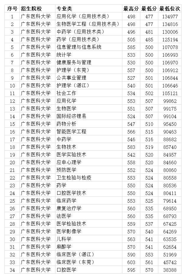广东医科大学2020年各专业录取分数线 理科最低477分