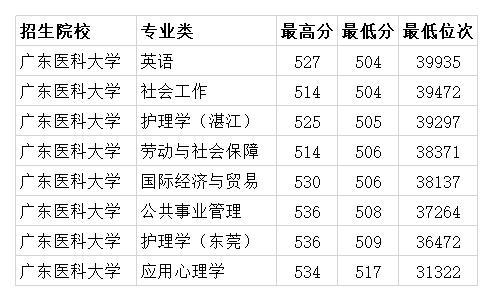 广东医科大学2020年各专业录取分数线理科最低477分