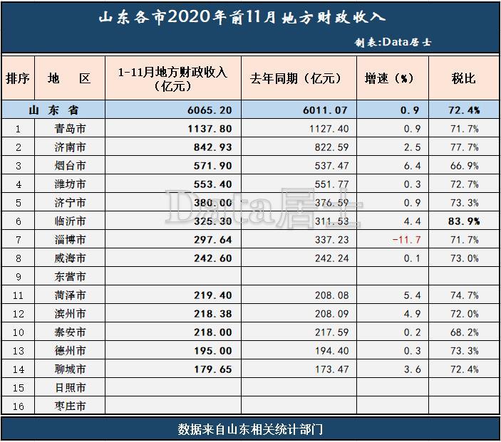 烟台莱州gdp2020_山东烟台与陕西西安的2020上半年GDP出炉,两者排名怎样(3)