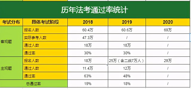截止目前,司法部还未发布关于2020法考主观题通过率的相关资讯,所以小