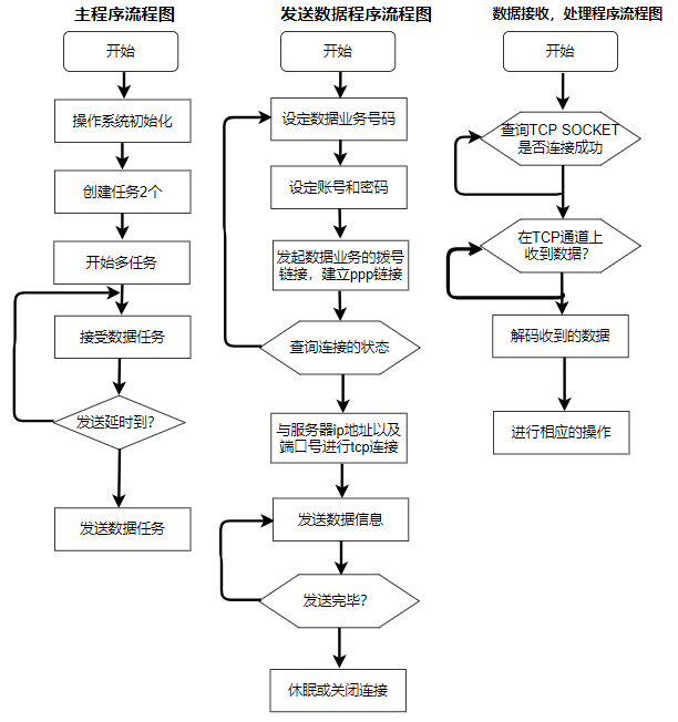 大数据架构流程图