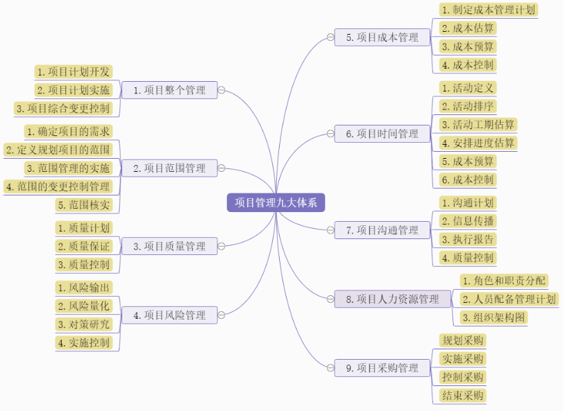 产品经理项目管理思维导图