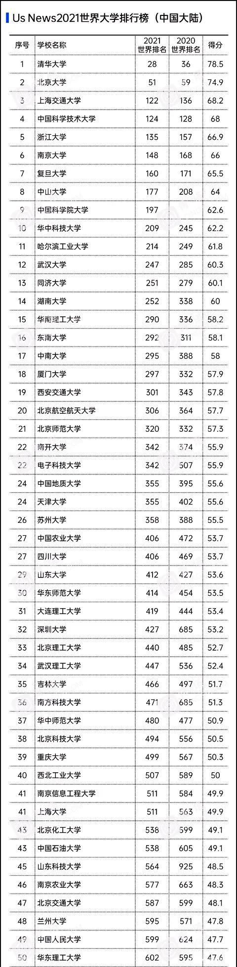 2021最新大学排名:国科大,华科大进前十!深大,南科大