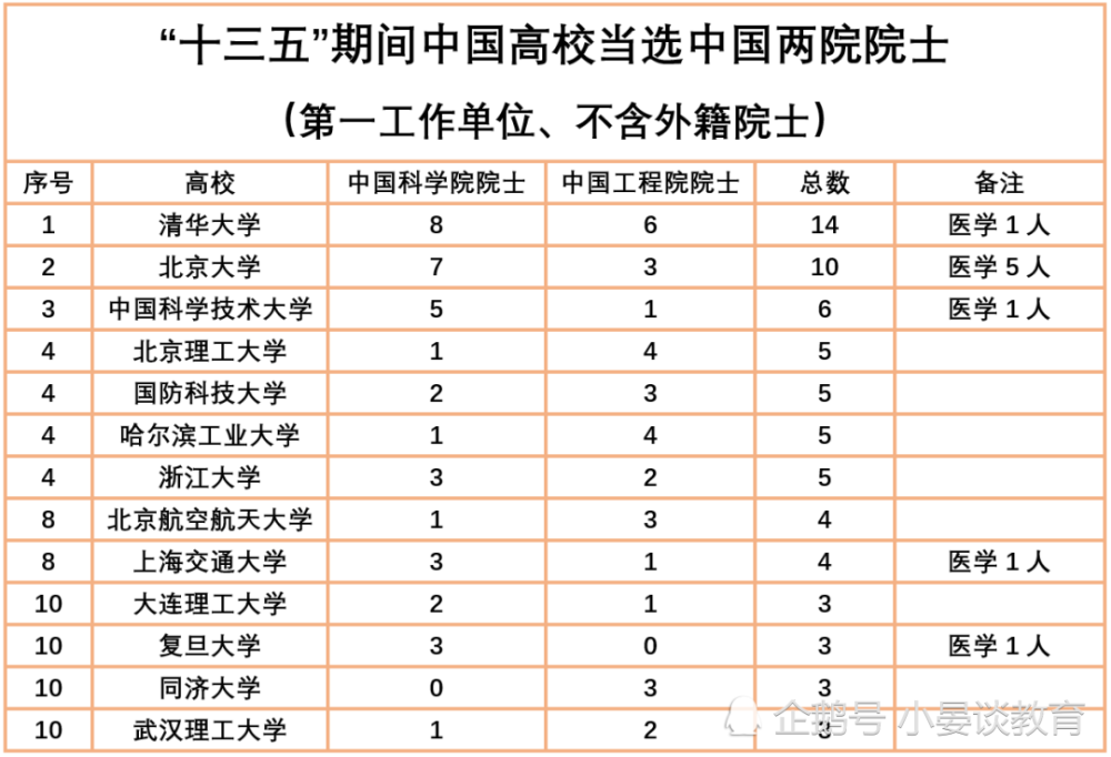 高校两院院士工作人口排名_两院院士