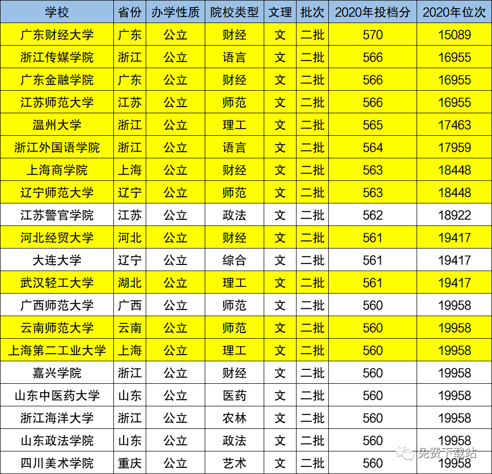 二本大学排名及分数线_分数线最低的二本大学