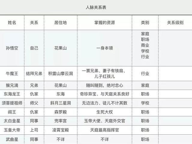 孙悟空的三层关系网