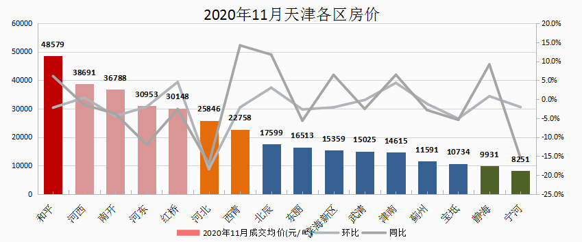 攀升一个月卖出上万套天津房价格局也变了