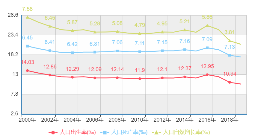 影响人口出生率_中国人口出生率曲线图(3)