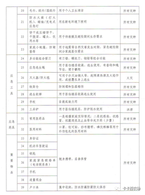 上海市家庭应急物资储备建议清单,家庭应急物资储备清单