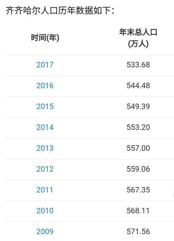 齐齐哈尔人口_现在齐齐哈尔这房价还敢买房么(2)