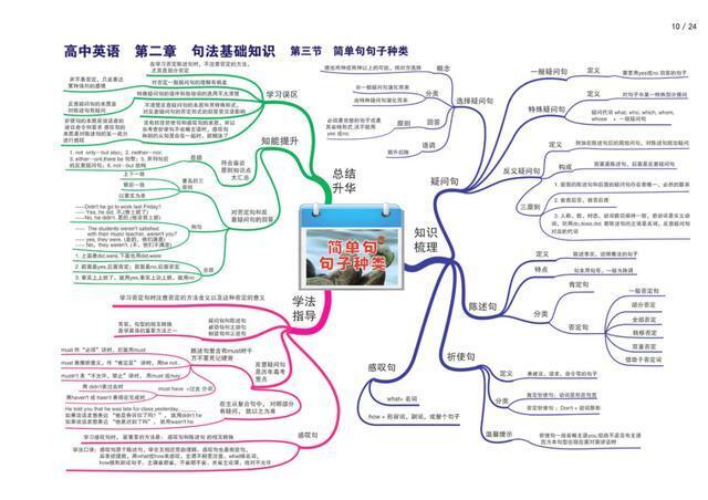 高中英语语法极差?23张思维导图,教你如何快速学习