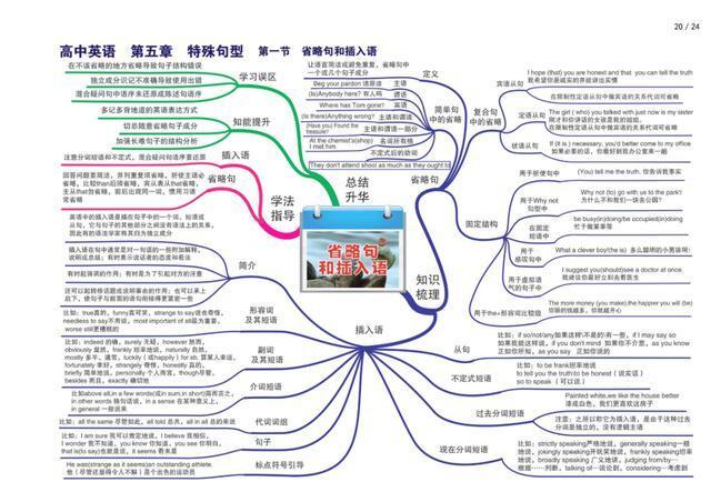 高中英语语法极差?23张思维导图,教你如何快速学习