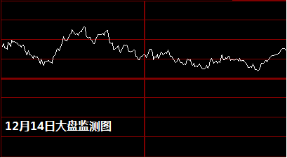 时空曲线12月14日大盘监测图