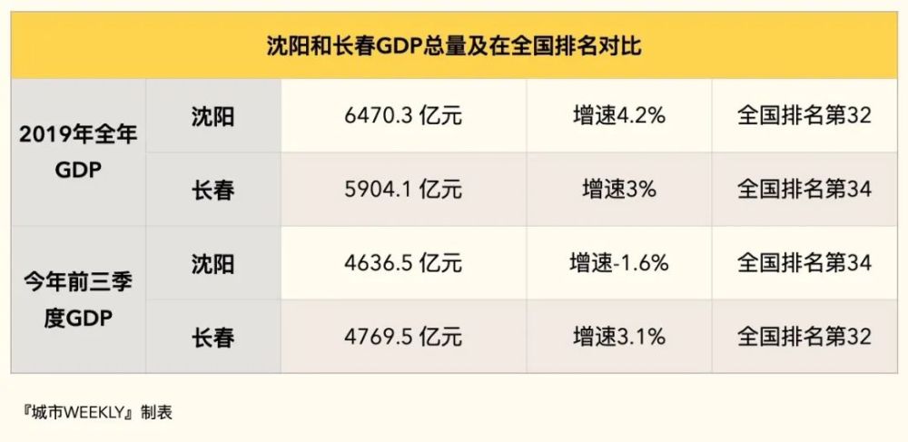 长春gdp对比_新晋万亿省会城市,有可能成为国家中心城市吗